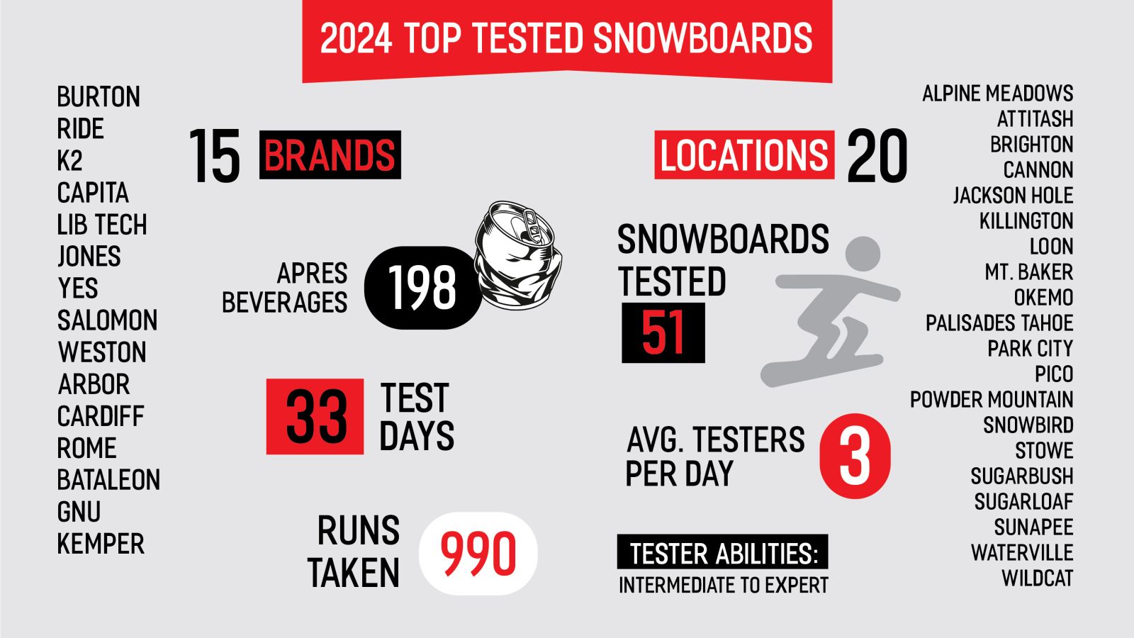The Ski Monster Top Tested Snowboards 2024